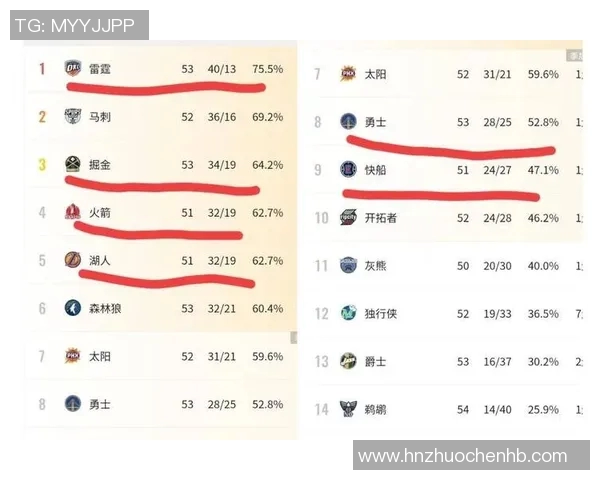随着马刺击败76人,雷霆战胜公牛,湖人太阳获胜,NBA西部排名更新